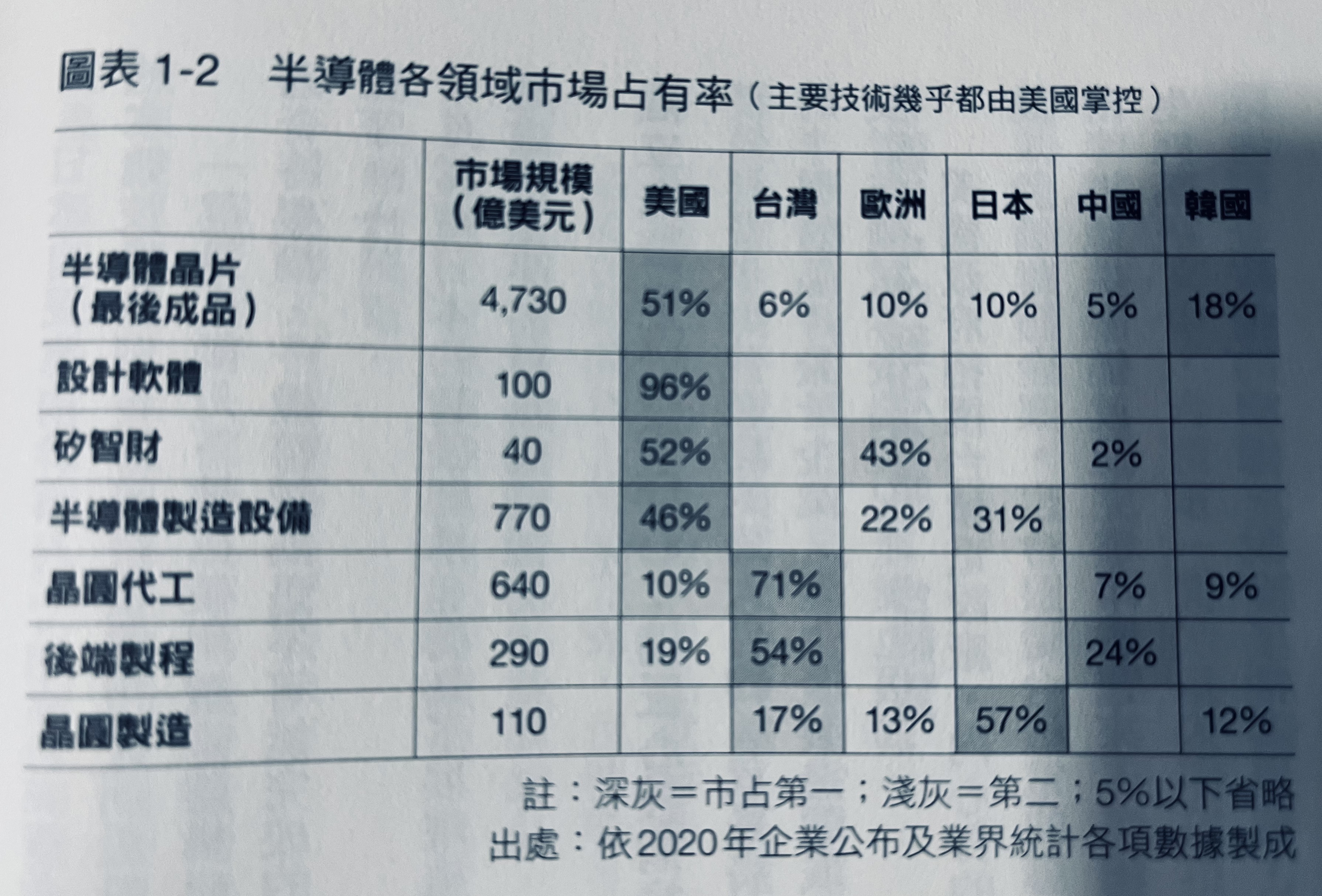 '看了這些市佔率真的覺得少少人口的台灣很驚人'